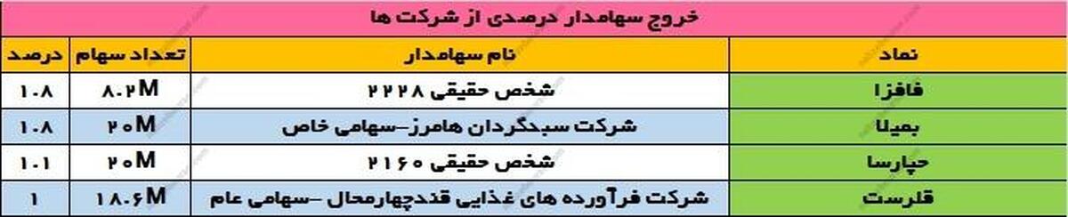 تغییرات سهامداران عمده دوشنبه ۱۷ دی ۱۴۰۳ |