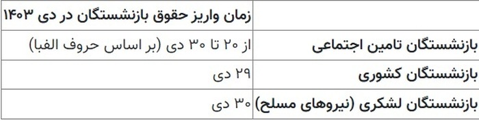 حقوق بازنشستگان چه روزی واریز می شود؟