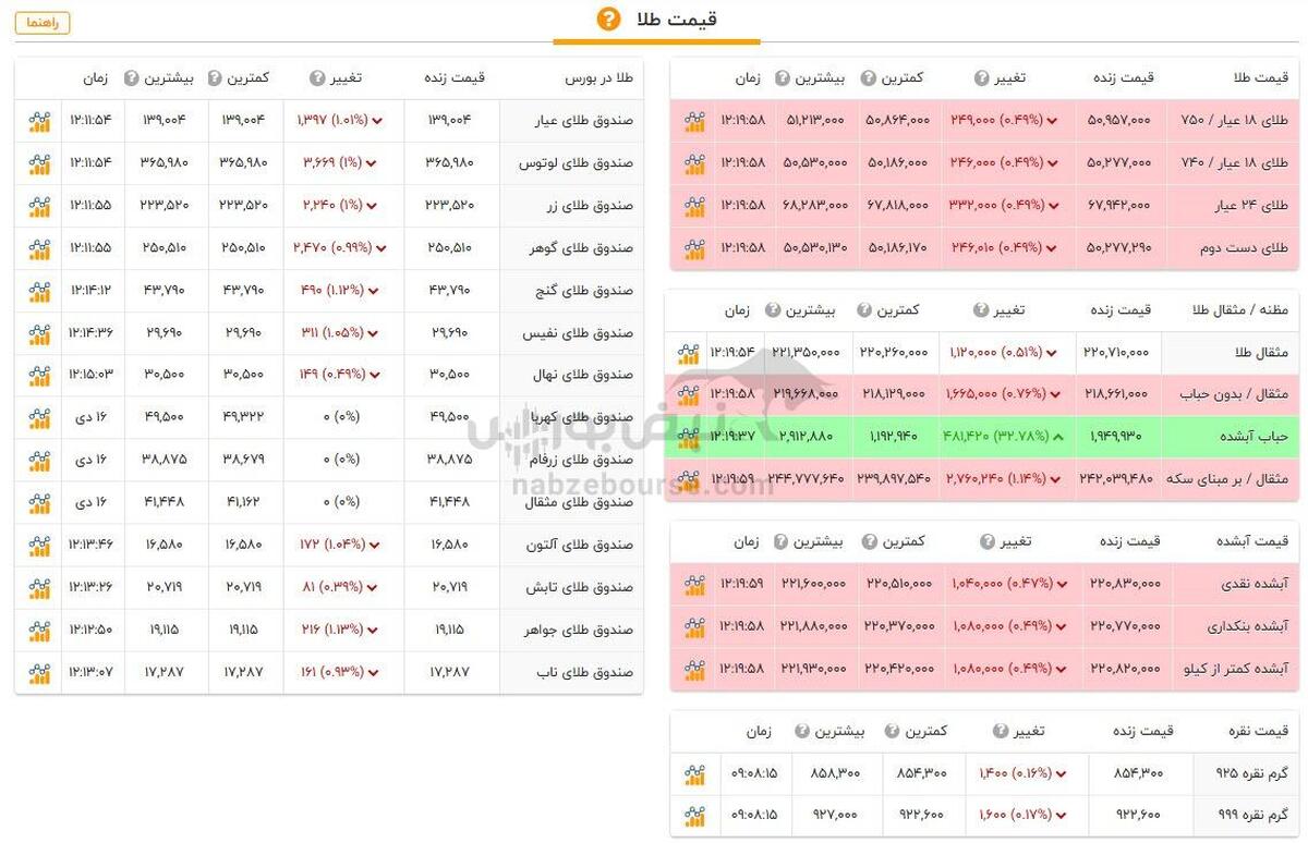 قیمت طلا و سکه امروز دوشنبه ۱۷ دی ۱۴۰۳ + جدول