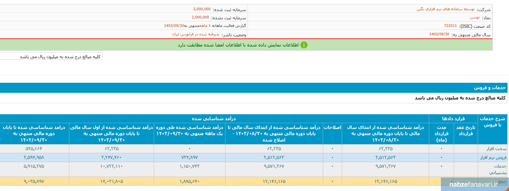 رشد درآمد