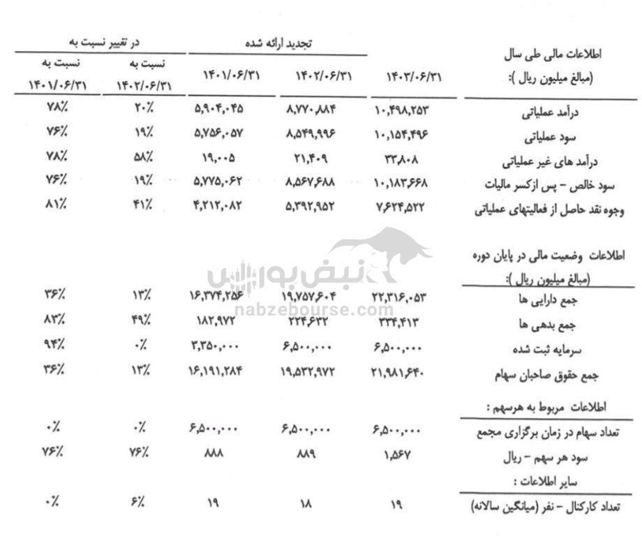 مجمع سغدیر ۱۴۰۳ | میزان سود سغدیر و زمان واریز آن | اخبار ۲ عرضه اولیه در سغدیر