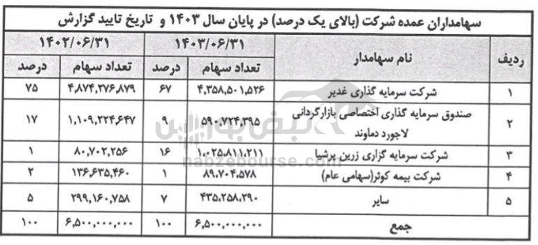 مجمع سغدیر ۱۴۰۳ | میزان سود سغدیر و زمان واریز آن | اخبار ۲ عرضه اولیه در سغدیر