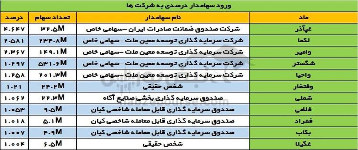 تغییرات سهامداران عمده سه شنبه ۱۸ دی ۱۴۰۳ | خروج سهامداران عمده از برکت!