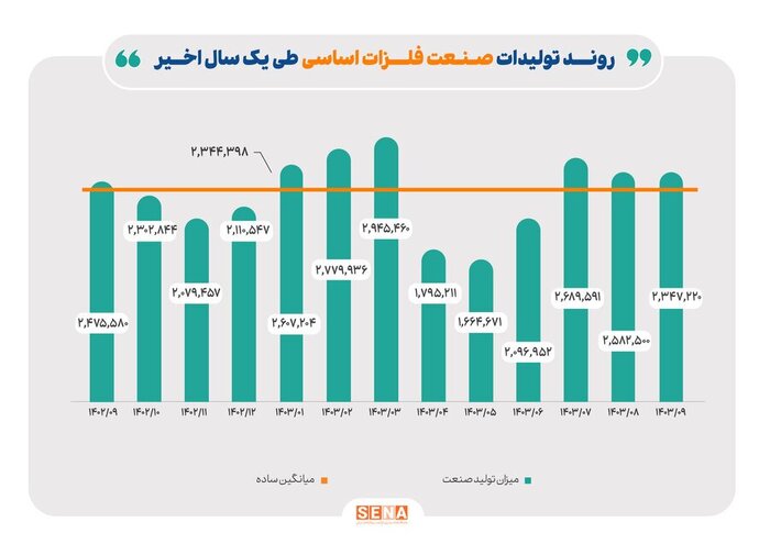 روند تولید صنایع بزرگ بورس در آذرماه امسال