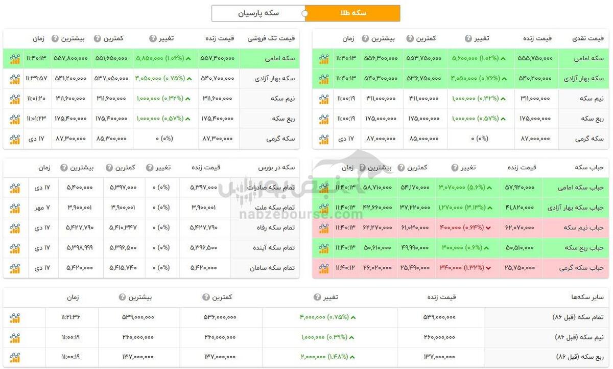 قیمت طلا و سکه امروز سه شنبه ۱۸ دی ۱۴۰۳ + جدول