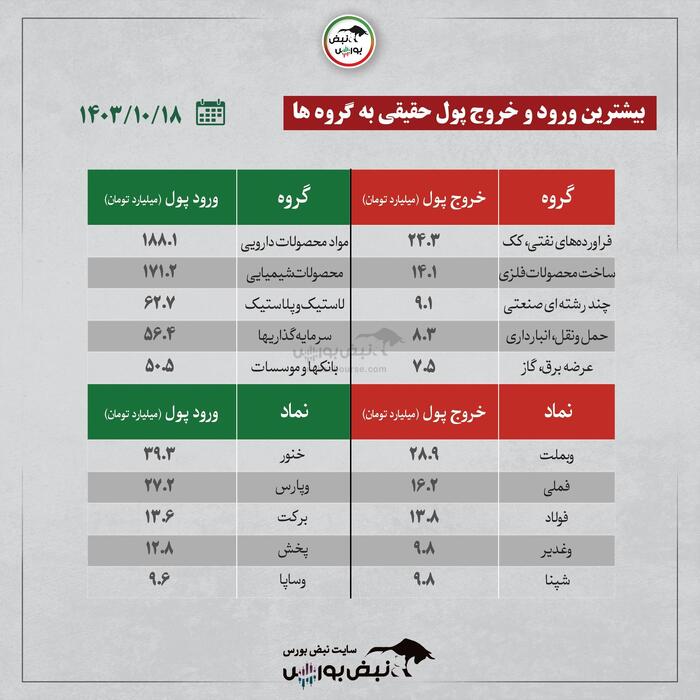 بهترین سهام بورسی سه شنبه ۱۸ دی۱۴۰۳ | کدام نماد‌ها ورود پول داشتند؟