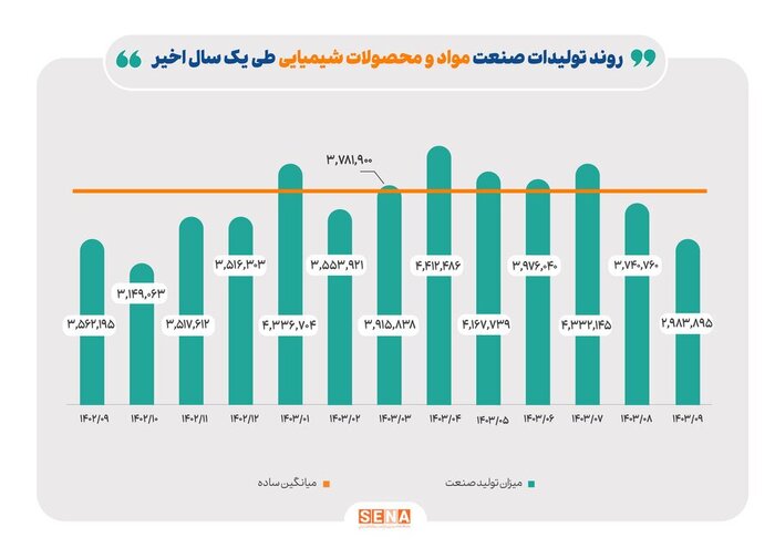 روند تولید صنایع بزرگ بورس در آذرماه امسال