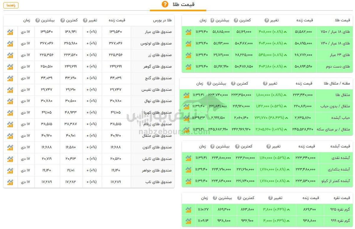 قیمت طلا و سکه امروز سه شنبه ۱۸ دی ۱۴۰۳ + جدول