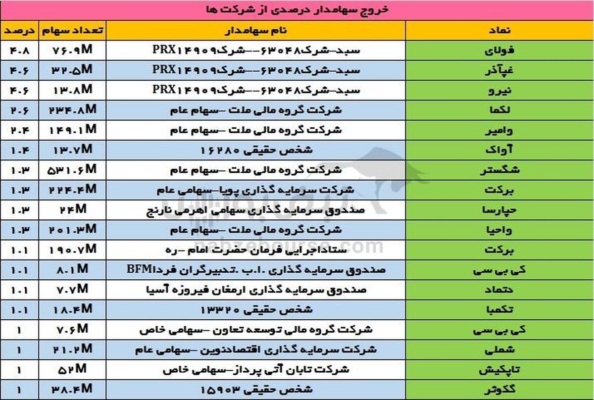 تغییرات سهامداران عمده سه شنبه ۱۸ دی ۱۴۰۳ | خروج سهامداران عمده از برکت!