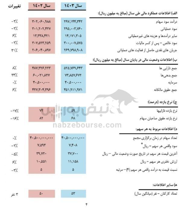 مجمع پارسان ۱۴۰۳ | میزان سود پارسان و زمان واریز آن