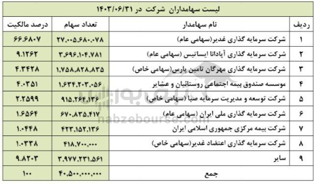 مجمع پارسان ۱۴۰۳ | میزان سود پارسان و زمان واریز آن