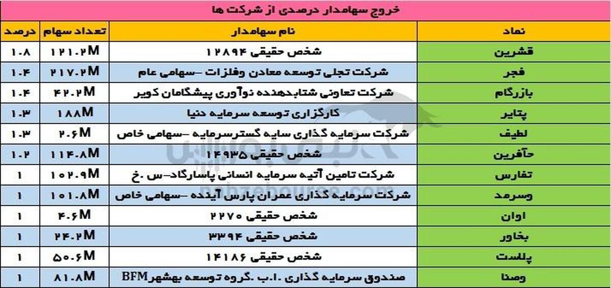 تغییرات سهامداران عمده چهارشنبه ۱۹ دی ۱۴۰۳ | ورود یک سهامدار عمده جدید به فارس!