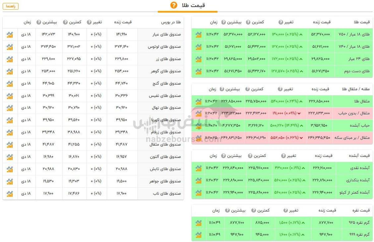 قیمت طلا و سکه امروز چهارشنبه ۱۹ دی ۱۴۰۳ + جدول