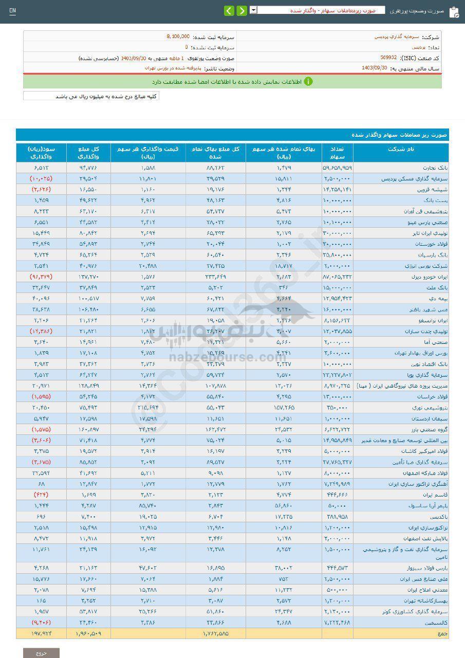 کدال پردیس | از واگذاری سهام درآمد داشت؟