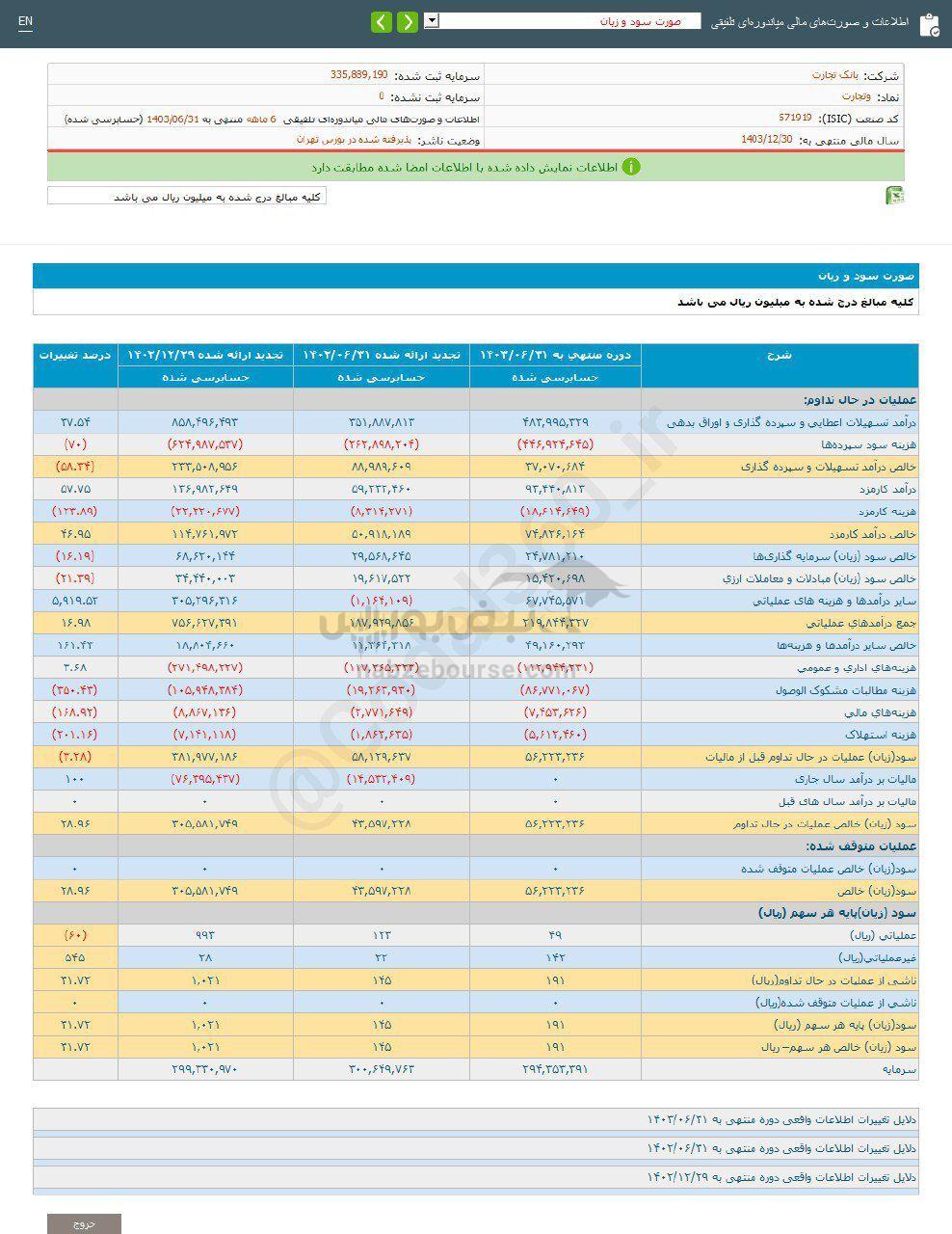 کدال وتجارت | در گزارش تلفیقی چگونه بود؟