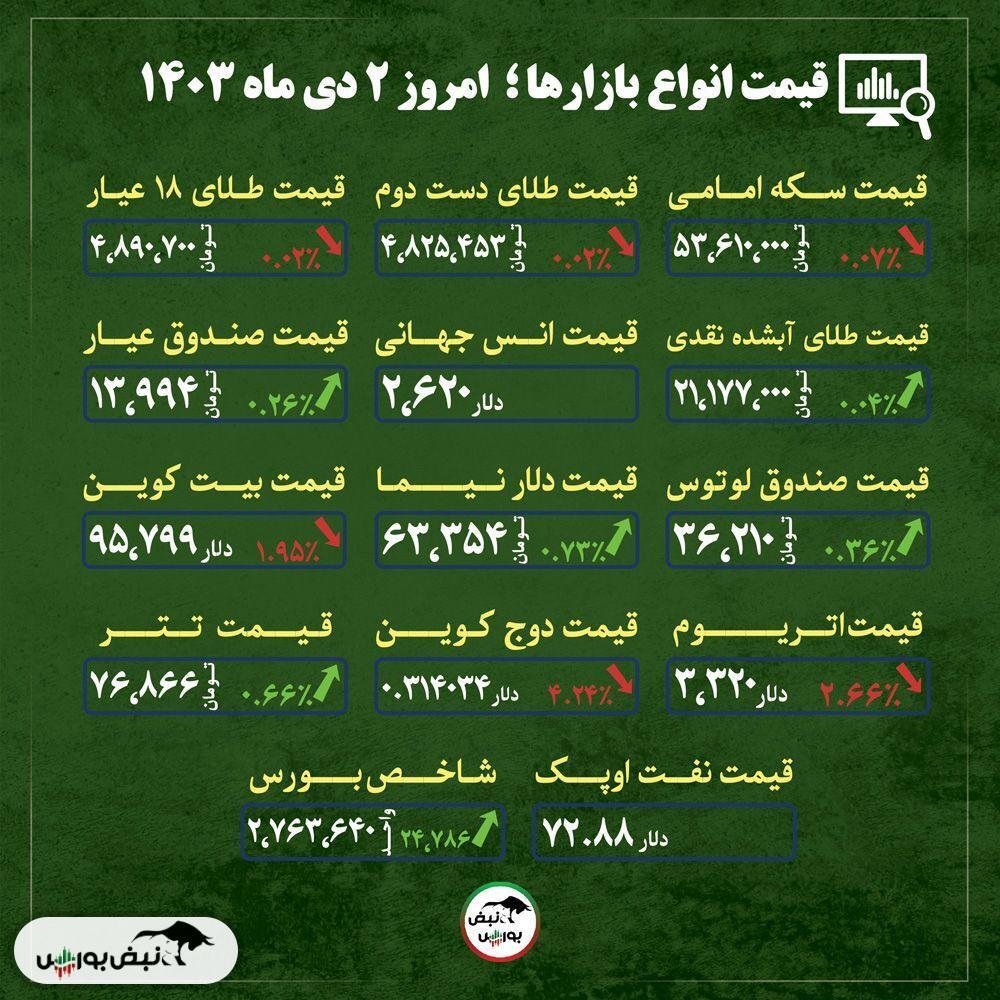 قیمت طلا، سکه و دلار امروز یکشنبه دوم دیماه ۱۴۰۳ | رشد این ارز راهی برای دور زدن تحریم ها + قیمت انواع بازار‌ها