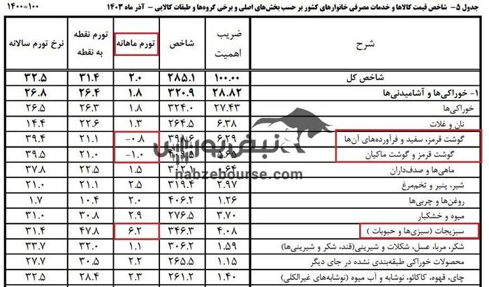 اختلاف تورم در استان‌ها؛ کدام مناطق فشار کمتری تحمل کردند؟ | گوشت قرمز در صدر کاهش قیمت‌ها