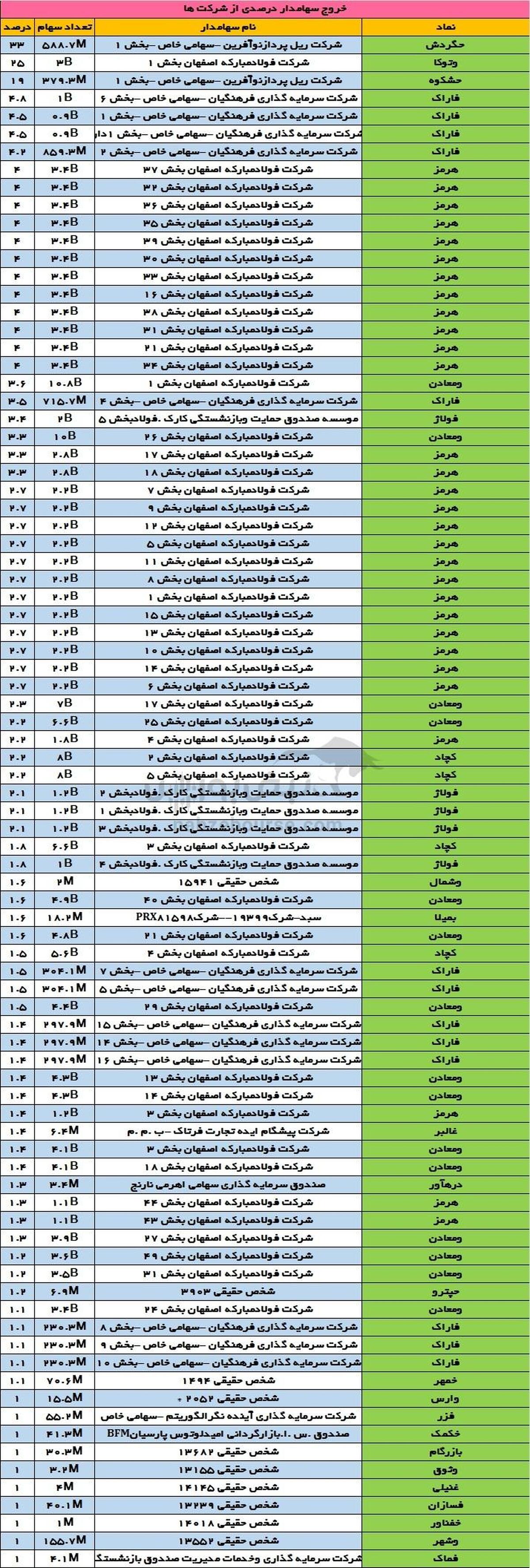 تغییرات سهامداران عمده یکشنبه ۲ دی | حرکت‌های عجیب فولاد مبارکه در هرمز!