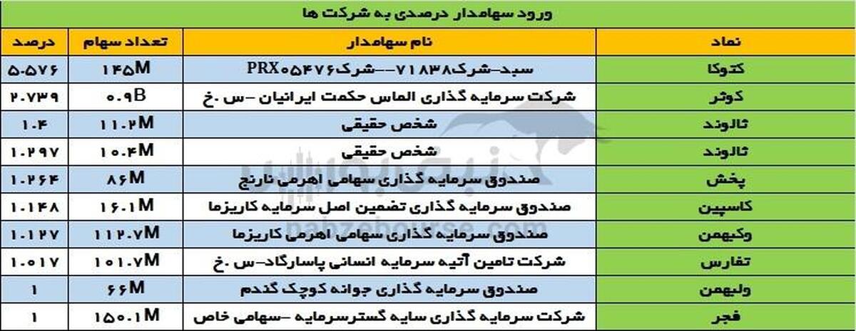 تغییرات سهامداران عمده یکشنبه ۲ دی | حرکت‌های عجیب فولاد مبارکه در هرمز!