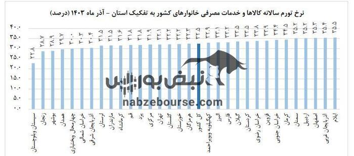 اختلاف تورم در استان‌ها؛ کدام مناطق فشار کمتری تحمل کردند؟ | گوشت قرمز در صدر کاهش قیمت‌ها