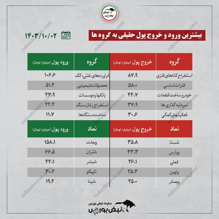 بهترین سهام بورسی یکشنبه ۲ دی ۱۴۰۳ | کدام نماد‌ها ورود پول هوشمند داشتند؟