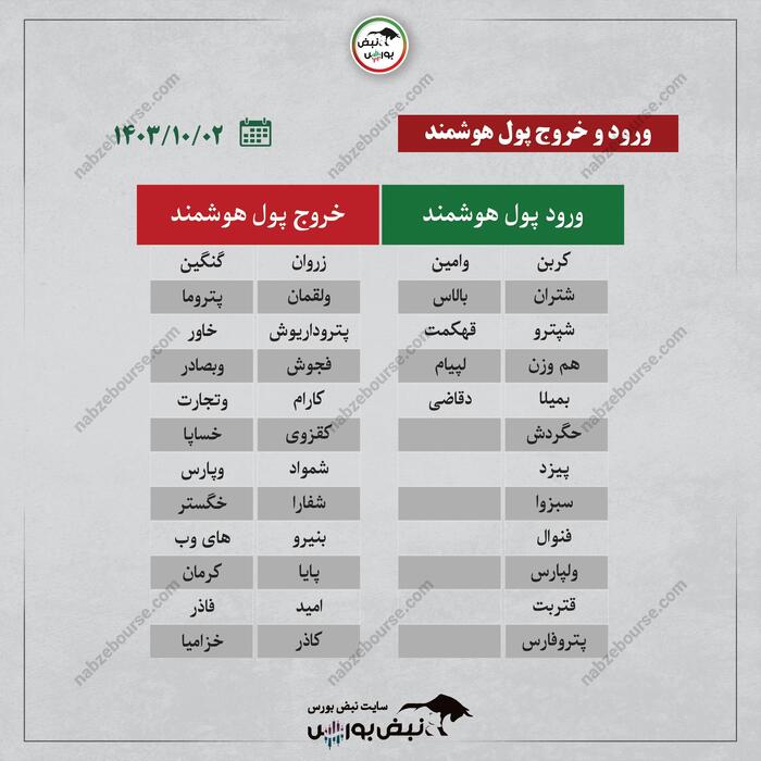 بهترین سهام بورسی یکشنبه ۲ دی ۱۴۰۳ | کدام نماد‌ها ورود پول هوشمند داشتند؟