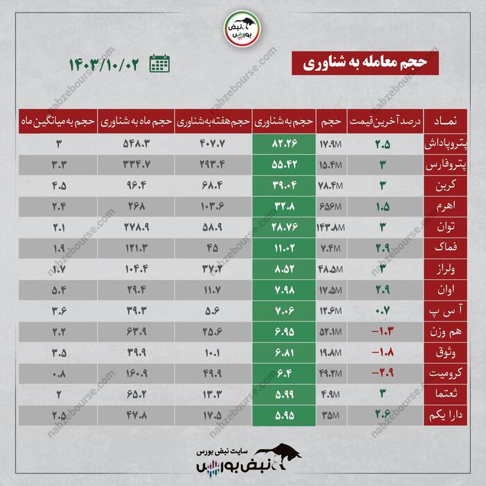 بهترین سهام بورسی یکشنبه ۲ دی ۱۴۰۳ | کدام نماد‌ها ورود پول هوشمند داشتند؟