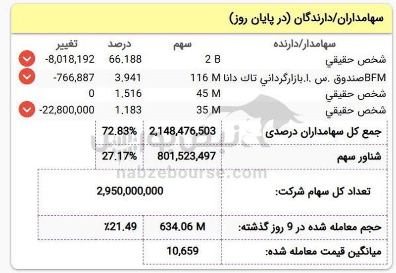 این سهامداران عمده حقیقی در کرومیت در حال نوسان گیری هستند؟ | هدف خرید و فروش های مکرر در کرومیت چیست؟