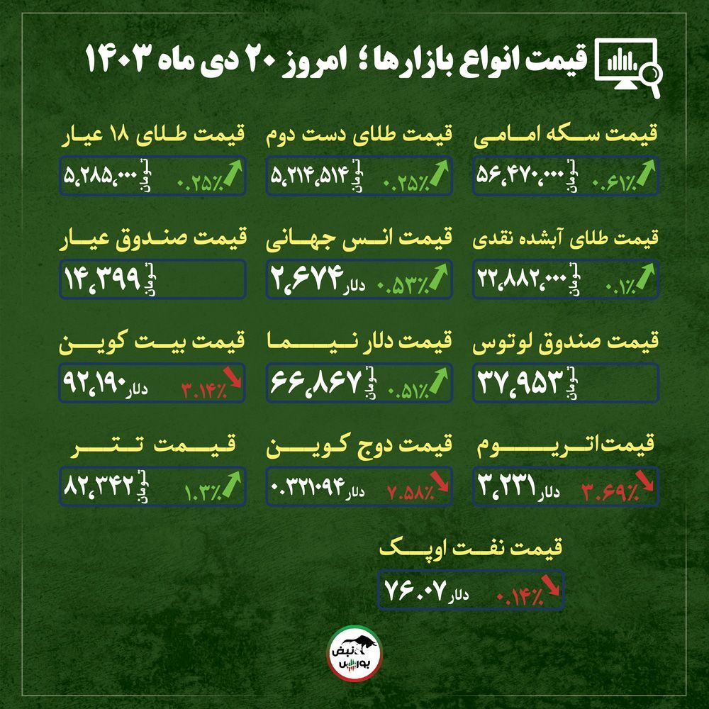 قیمت طلا، سکه و دلار امروز پنجشنبه ۲۰ دی ماه ۱۴۰۳ | قیمت های کلیدی برای طلا و سکه + قیمت انواع بازار‌ها