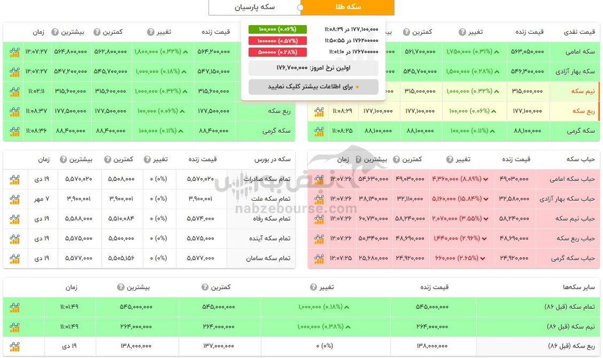 قیمت طلا و سکه امروز پنجشنبه ۲۰ دی ۱۴۰۳ + جدول