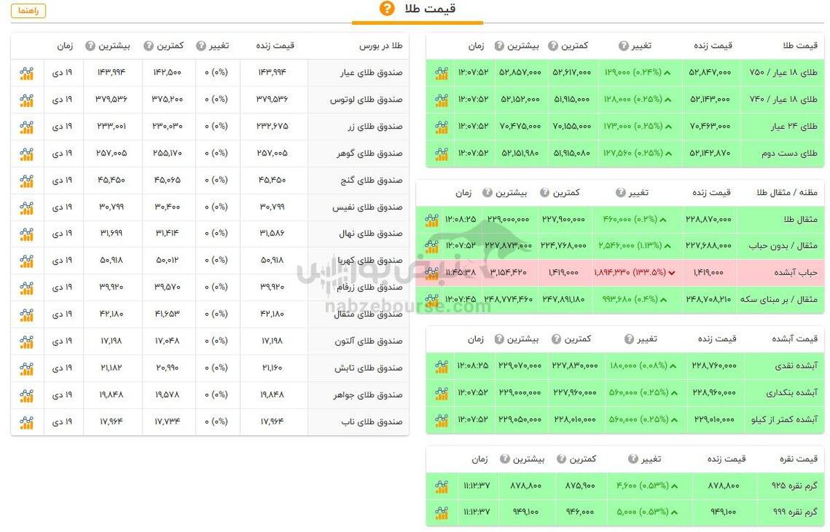 قیمت طلا و سکه امروز پنجشنبه ۲۰ دی ۱۴۰۳ + جدول