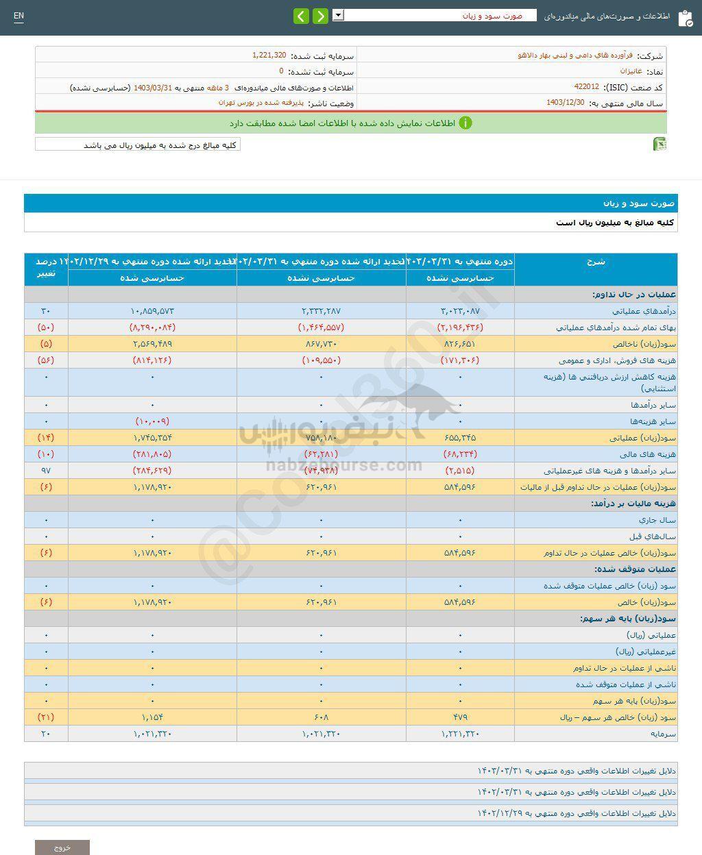 کدال غانیزان | به هر سهم چقدر سود داد؟