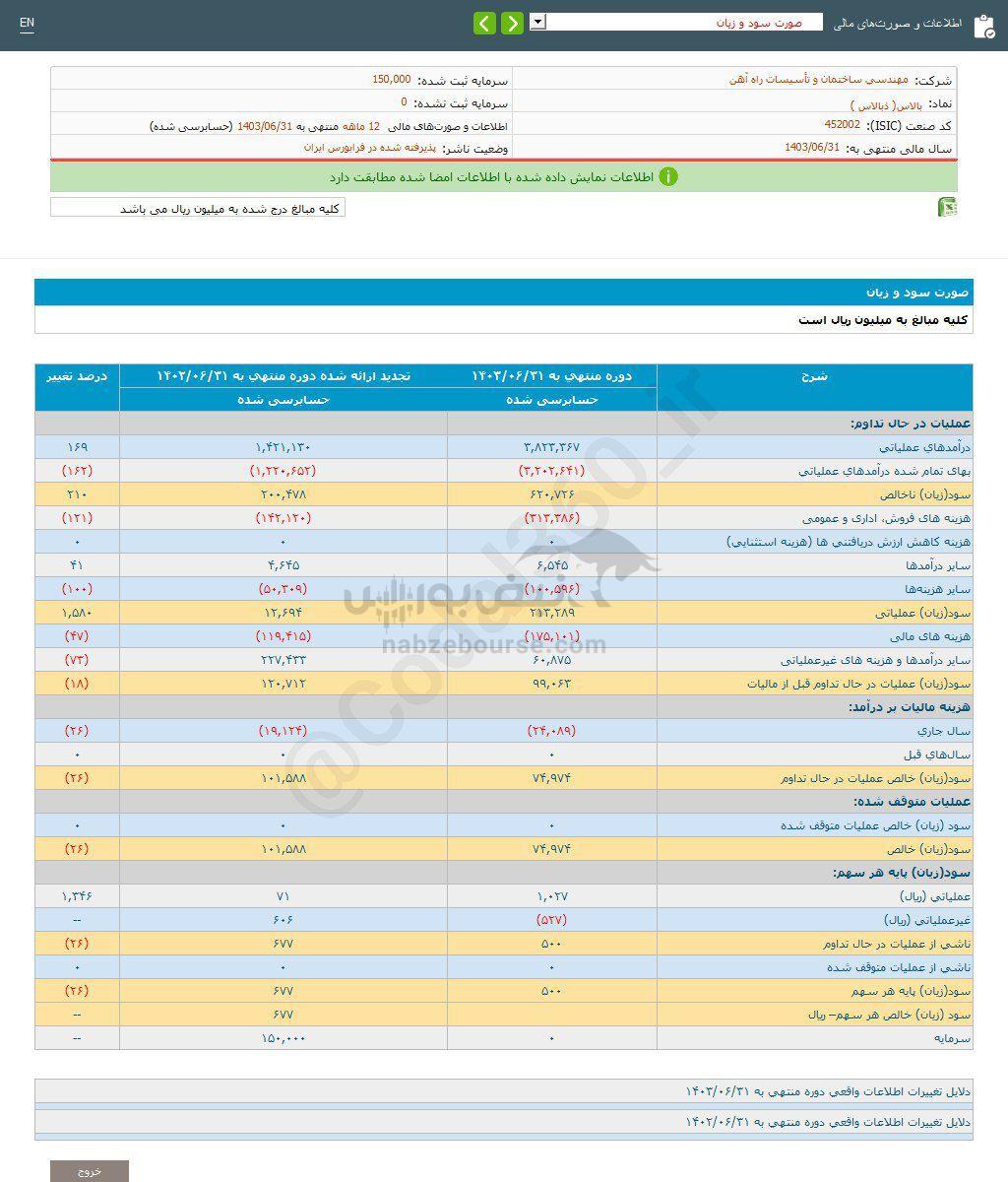 کدال بالاس | عملکرد ۱۲ ماهه زیر ذره بین