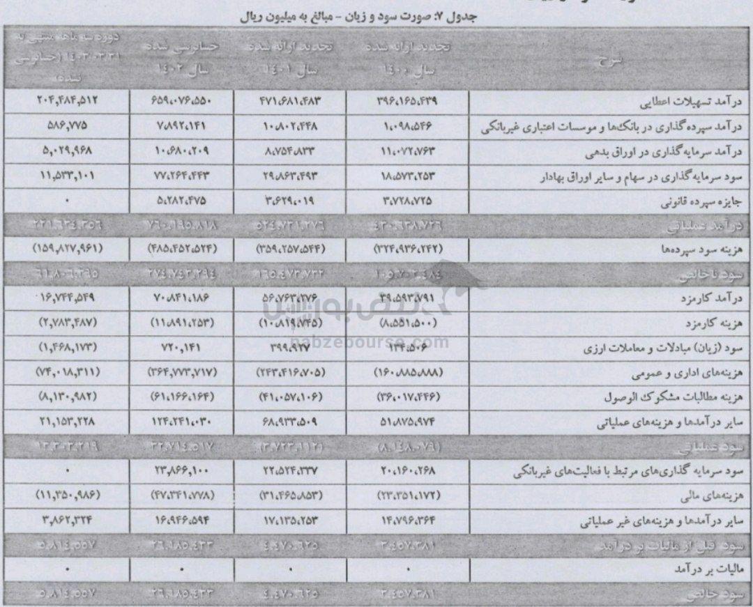 مجمع وبصادر ۱۴۰۳ | سرمایه وبصادر چند درصد افزایش یافت؟