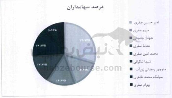 آشنایی با عرضه اولیه غانیزان| غانیزان برای هر سهم چقدر سود محقق نمود؟