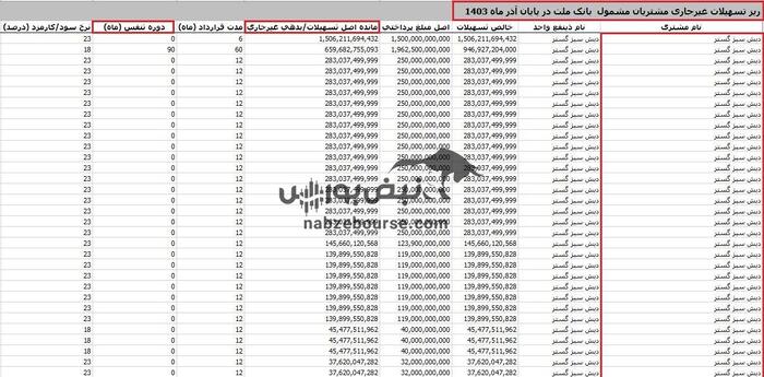 جزئیات وام‌ هزار میلیاردی بانک ملت به چای دبش | تسهیلاتی که هنوز برنگشته است!