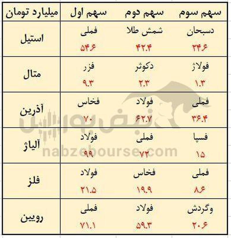 صندوق های بخشی فلزی در آذر ماه چه سهمی خریدند؟