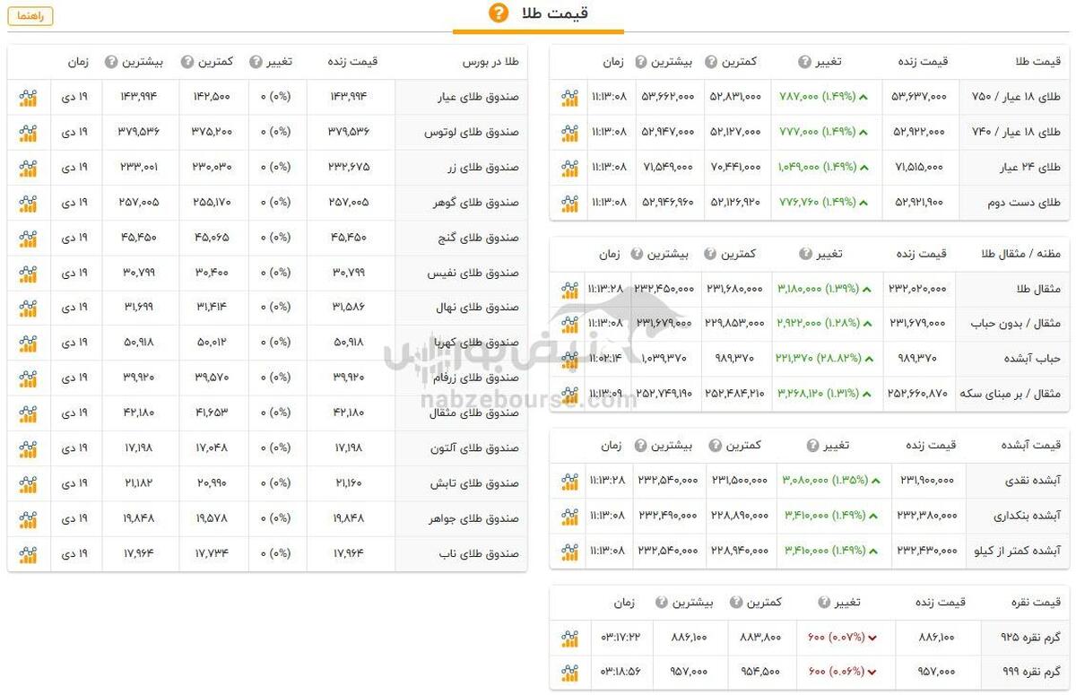 قیمت طلا و سکه امروز شنبه ۲۲ دی ۱۴۰۳ + جدول