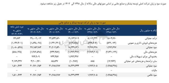 همه آنچه باید در مورد عرضه اولیه نیشکر بدانید| چرا نیشکر یکی از بزرگترین عرضه اولیه‌های تاریخ بازار سرمایه ایران خواهد بود؟ 