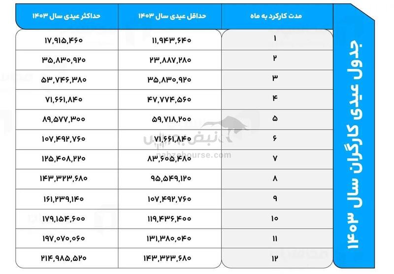 عیدی کارگران ۱۴۰۳ چقدر خواهد بود؟ | عیدی کارگران کی واریز خواهد شد؟