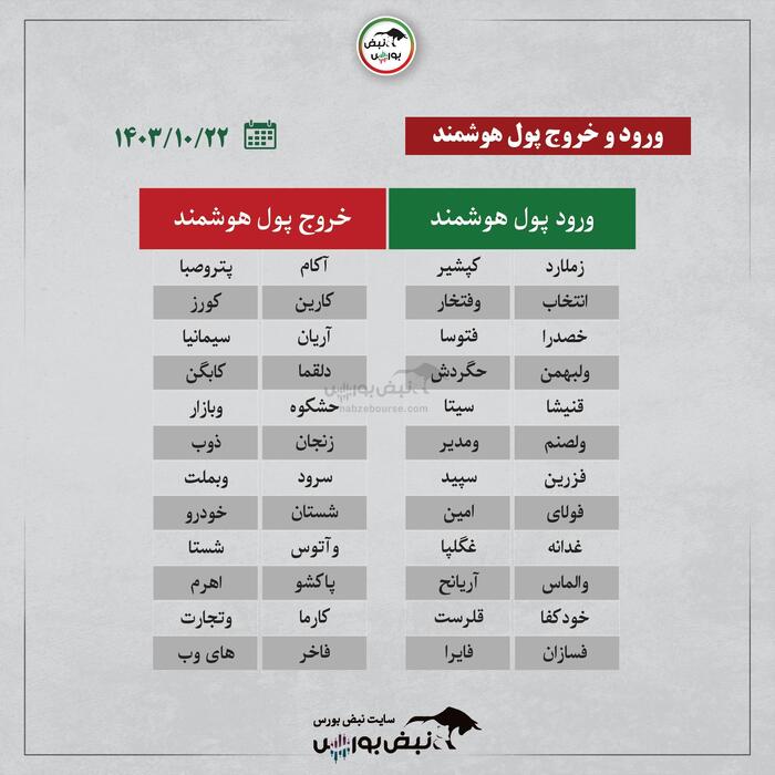 بهترین سهام بورسی امروز ۲۲ دی ماه ۱۴۰۳ | سرخطی‌های فردا کدامند؟