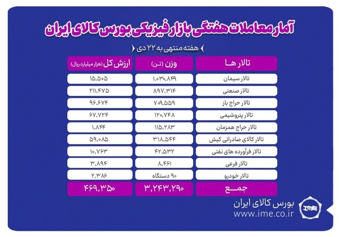 رشد حجم و ارزش معاملات هفتگی در بورس کالا