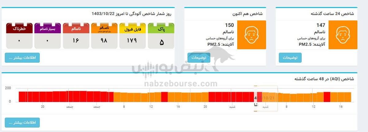 شاخص آلودگی هوا در تهران امروز شنبه ۲۲ دی ۱۴۰۳