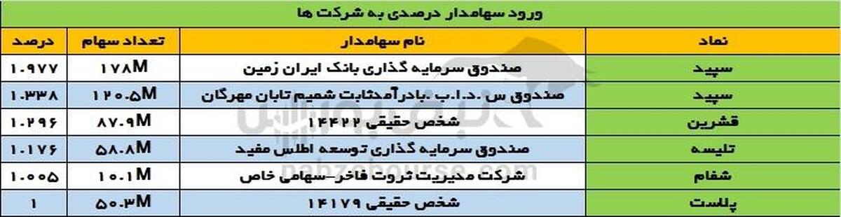 تغییرات سهامداران عمده شنبه ۲۲ دی ۱۴۰۳ | تغییر در سهامداران عمده سپید