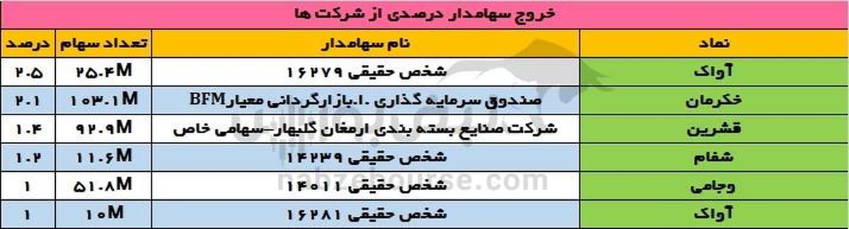 تغییرات سهامداران عمده شنبه ۲۲ دی ۱۴۰۳ | تغییر در سهامداران عمده سپید