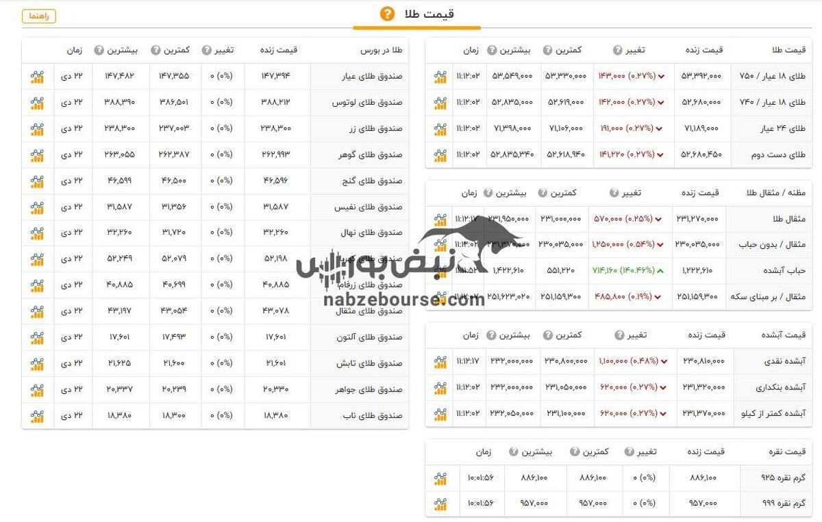 قیمت طلا و سکه امروز یکشنبه ۲۳ دی ۱۴۰۳ + جدول