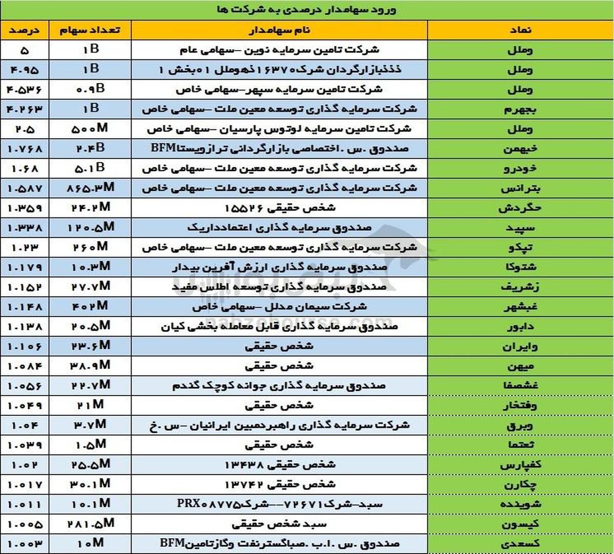 تغییرات سهامداران عمده یکشنبه ۲۳ دی ۱۴۰۳ | تغییر در سهامداران عمده خودرو