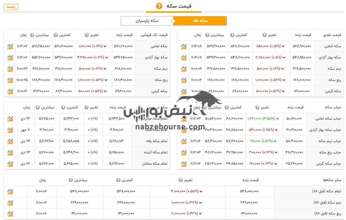 قیمت طلا و سکه امروز یکشنبه ۲۳ دی ۱۴۰۳ + جدول