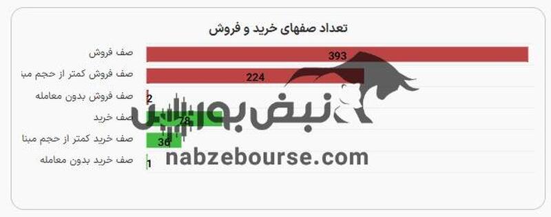 کدام نمادها از صف فروش به صف خرید نشستند؟