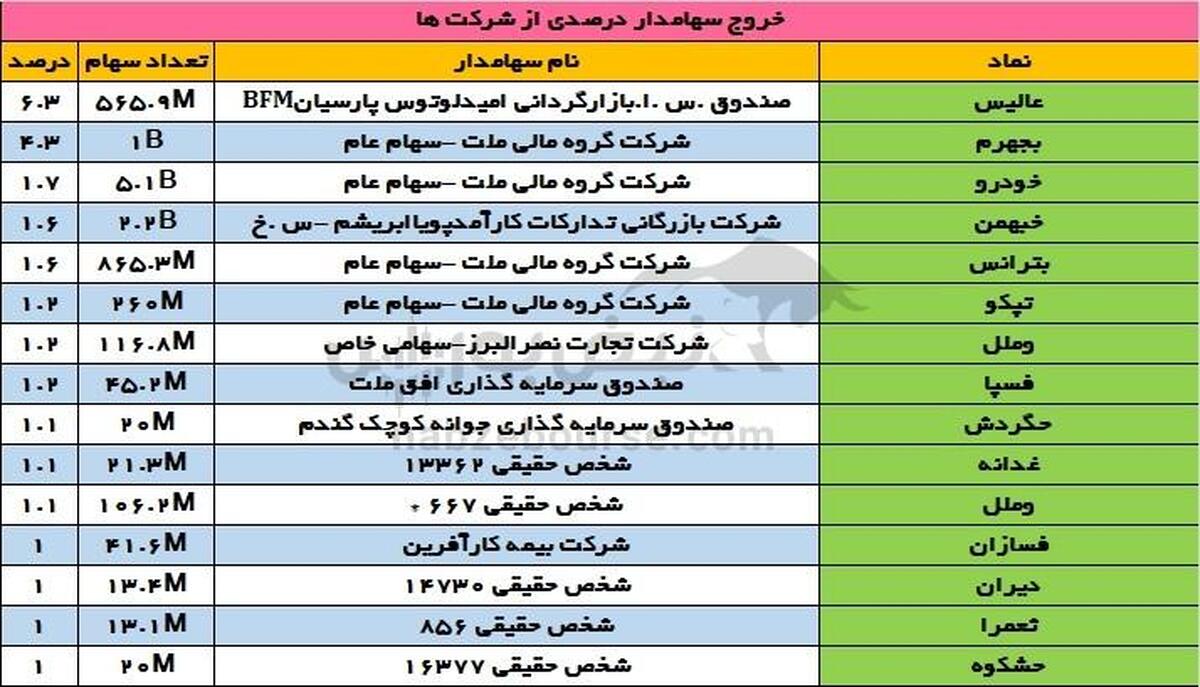 تغییرات سهامداران عمده یکشنبه ۲۳ دی ۱۴۰۳ | تغییر در سهامداران عمده خودرو